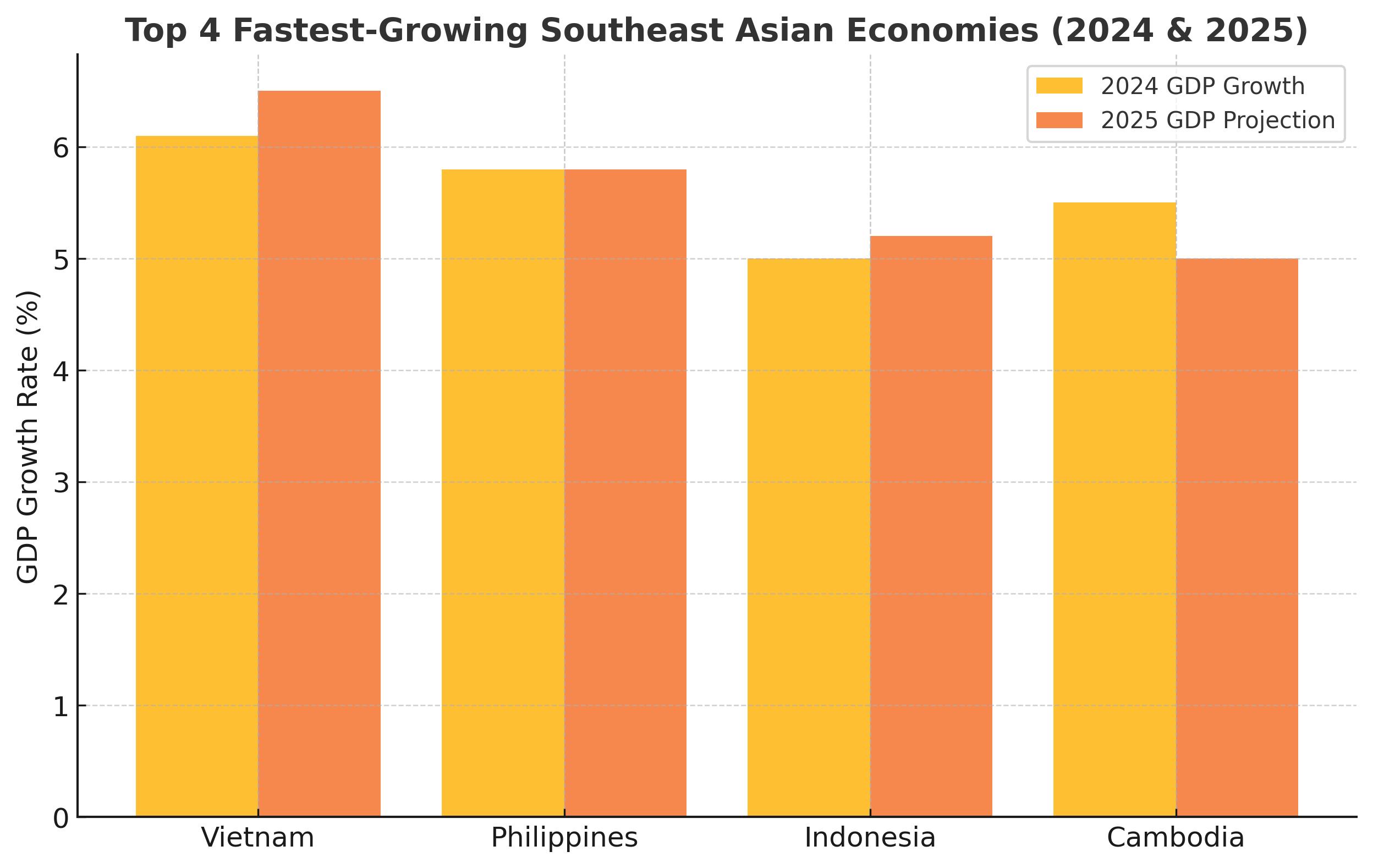 Fastest-Growing Economies in Southeast Asia (24-25)