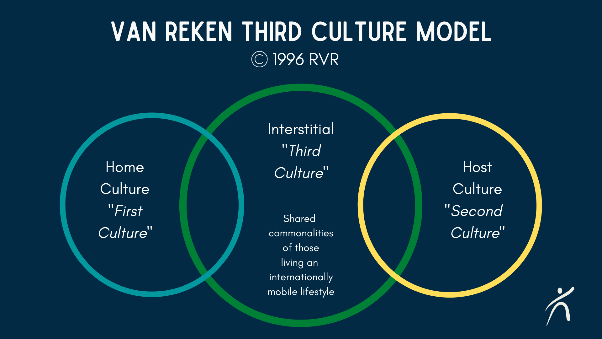 Ruth Van Reken third culture model